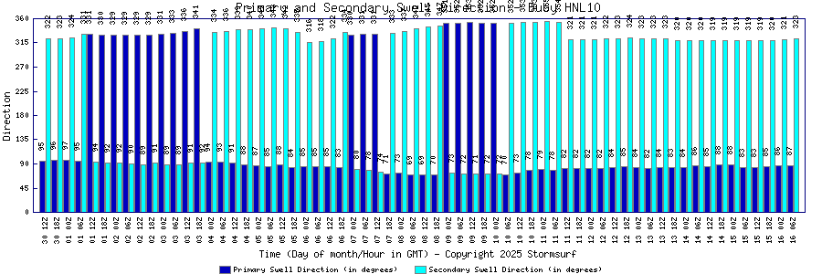 Primary and Secondary Swell Direction