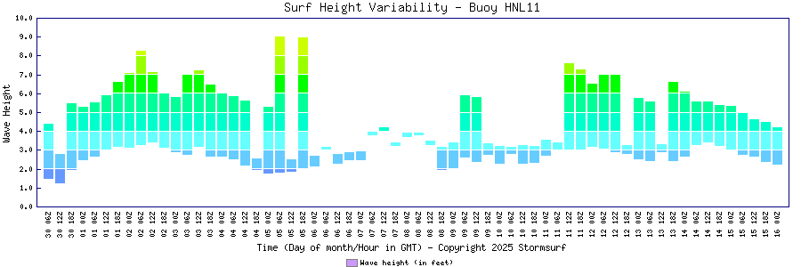 Surf Height Variability