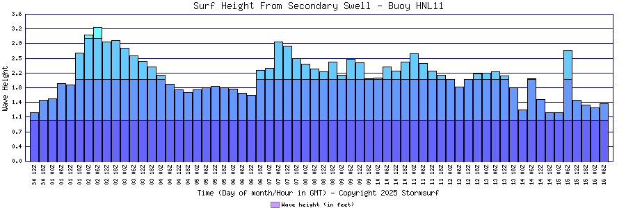 Secondary Swell Surf Height