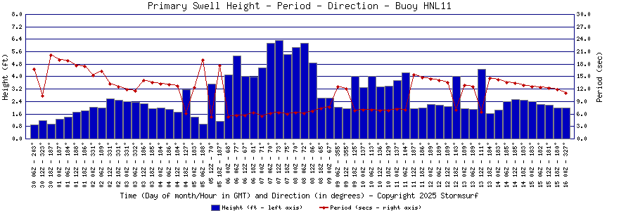 Primary Swell Height and Period