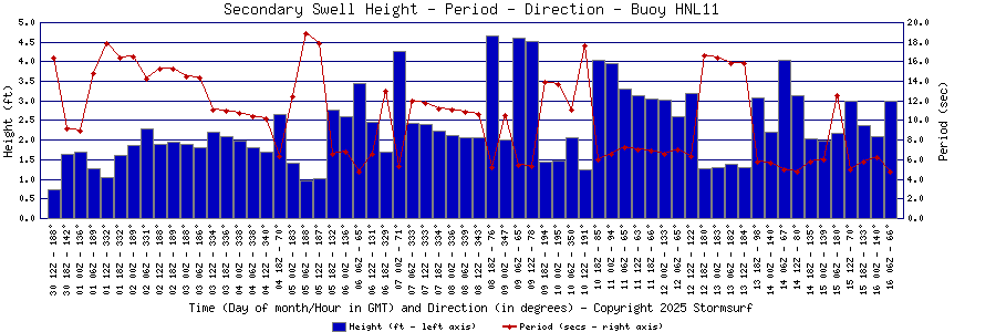 Secondary Swell Height and Period