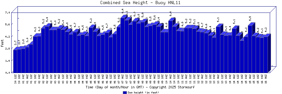 Combined Sea Height