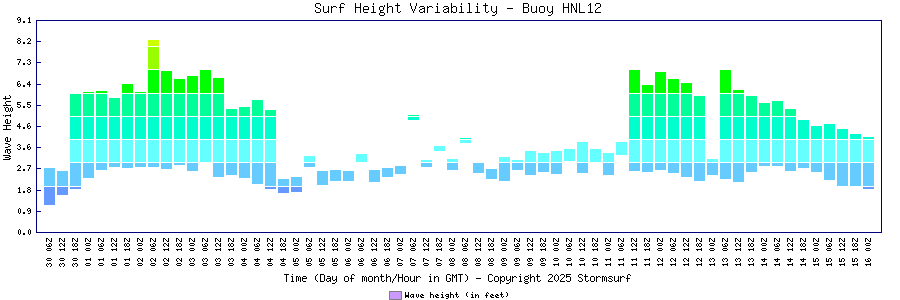 Surf Height Variability