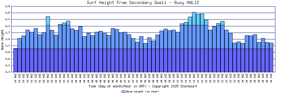 Secondary Swell Surf Height