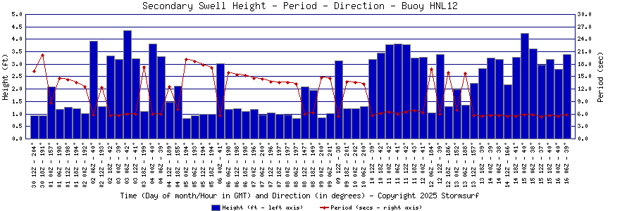 Secondary Swell Height and Period