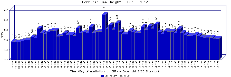 Combined Sea Height