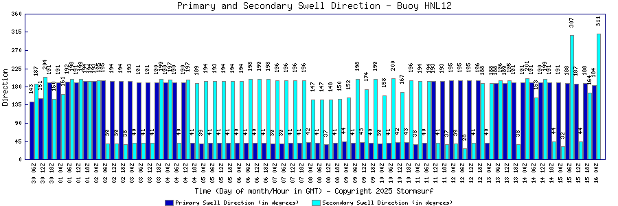 Primary and Secondary Swell Direction