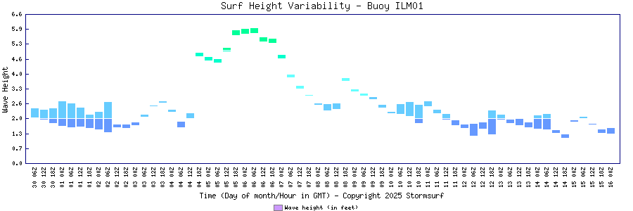 Surf Height Variability