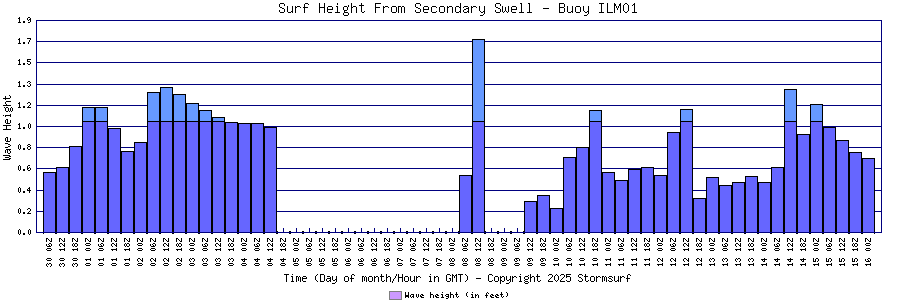 Secondary Swell Surf Height