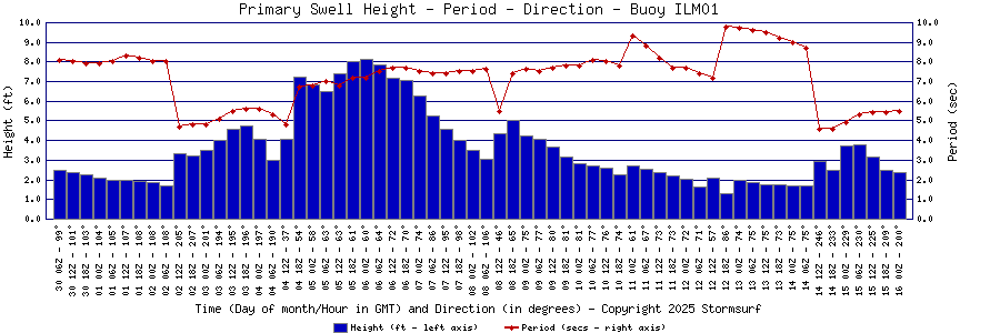 Primary Swell Height and Period