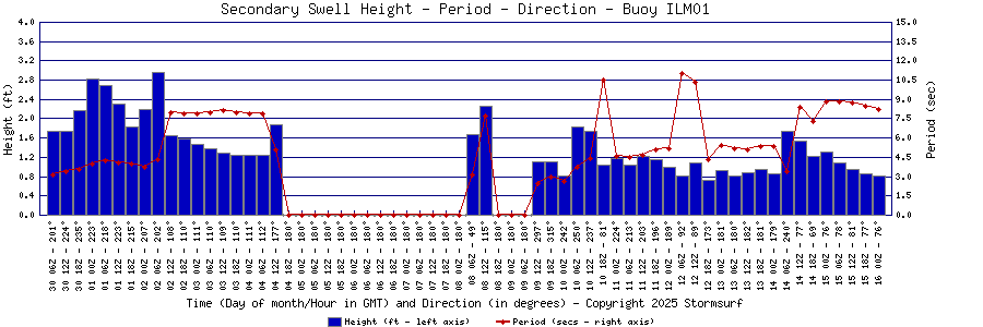 Secondary Swell Height and Period