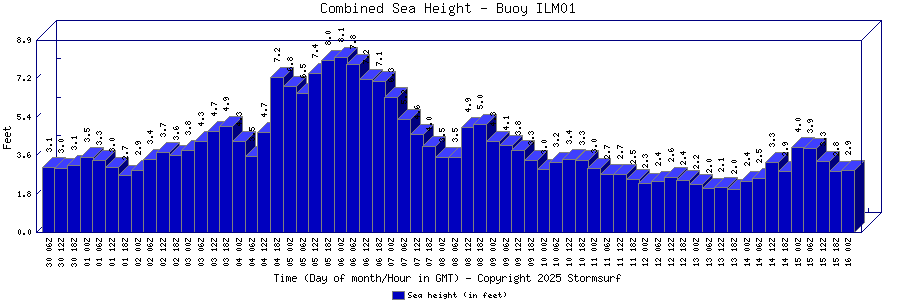 Combined Sea Height