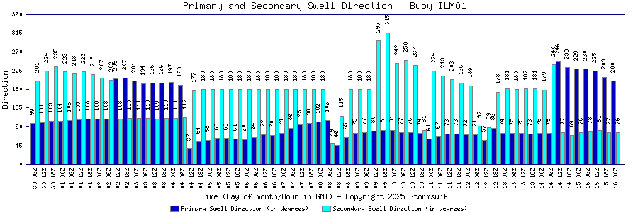 Primary and Secondary Swell Direction