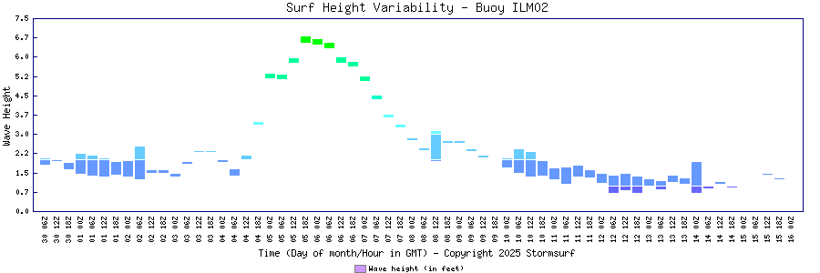 Surf Height Variability