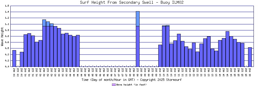 Secondary Swell Surf Height