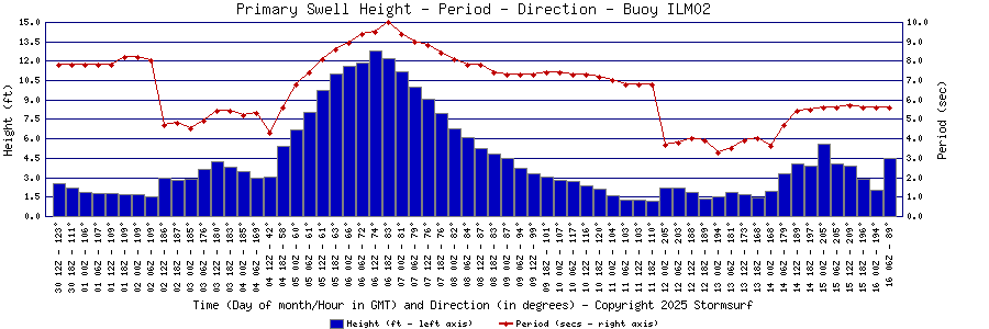 Primary Swell Height and Period