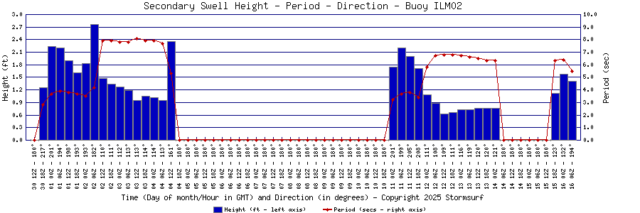 Secondary Swell Height and Period