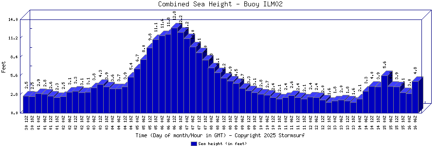 Combined Sea Height