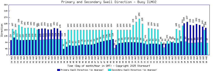 Primary and Secondary Swell Direction