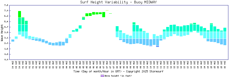 Surf Height Variability