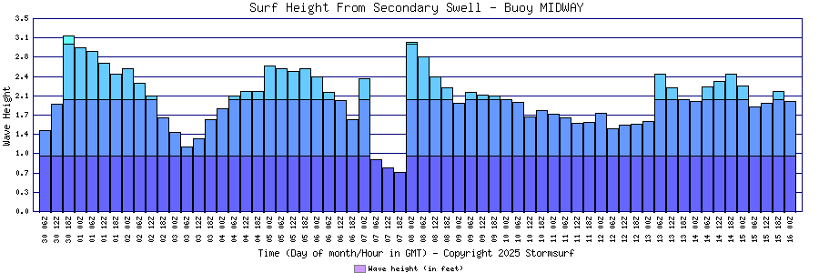 Secondary Swell Surf Height