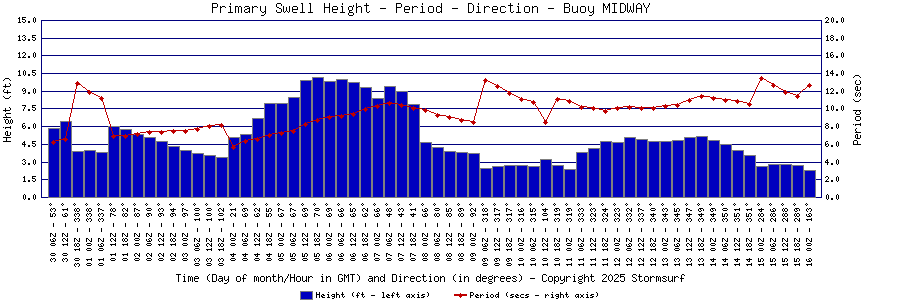 Primary Swell Height and Period