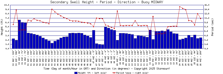 Secondary Swell Height and Period