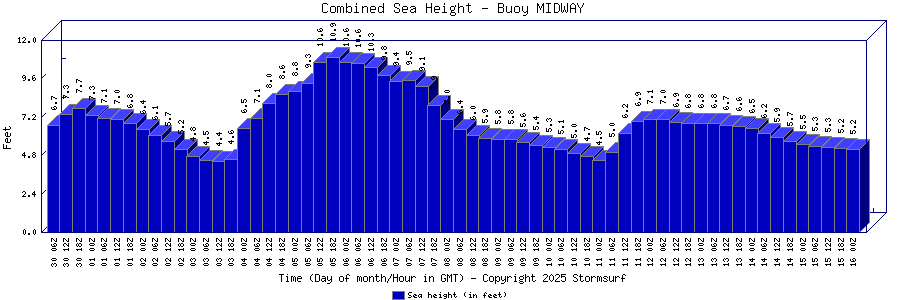 Combined Sea Height