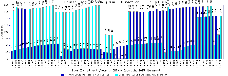 Primary and Secondary Swell Direction