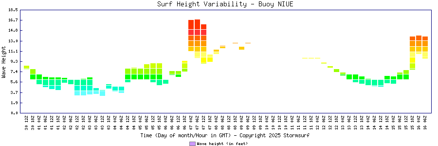 Surf Height Variability