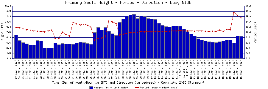 Primary Swell Height and Period