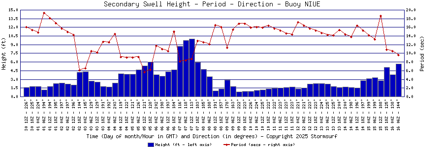 Secondary Swell Height and Period