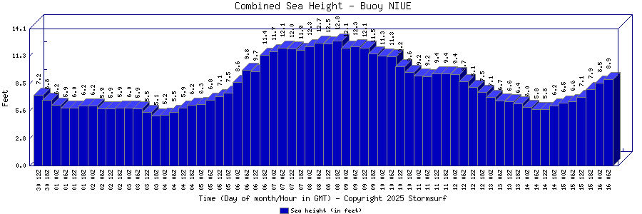 Combined Sea Height