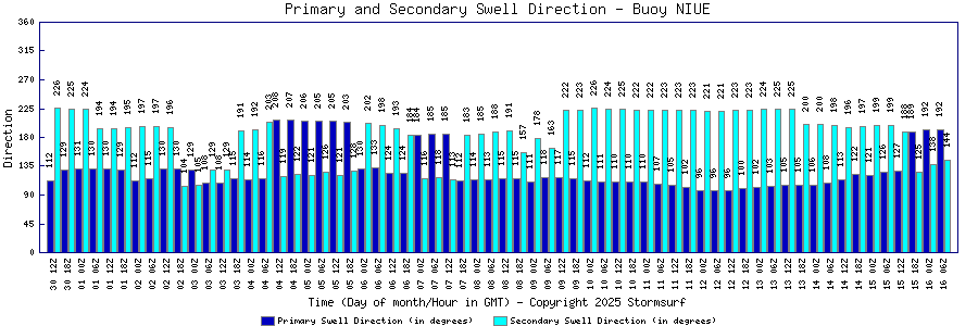 Primary and Secondary Swell Direction