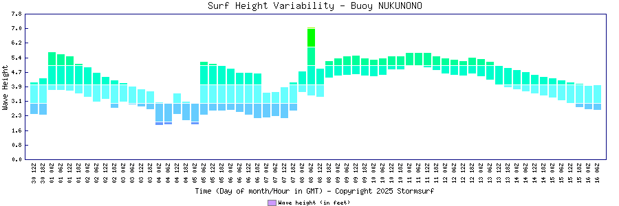 Surf Height Variability