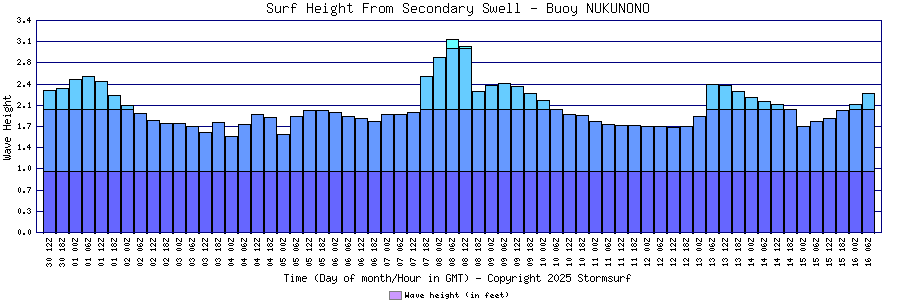 Secondary Swell Surf Height