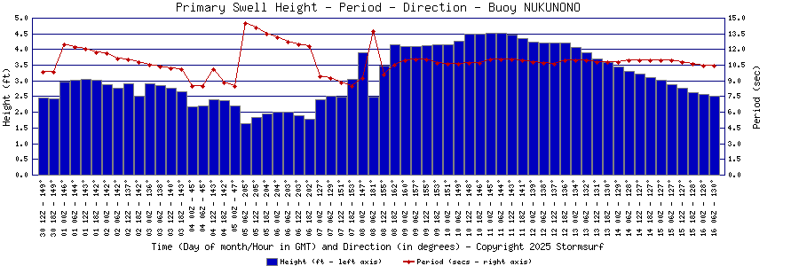 Primary Swell Height and Period