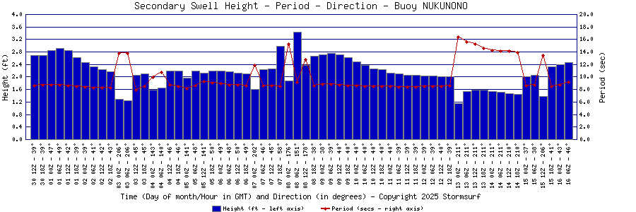 Secondary Swell Height and Period