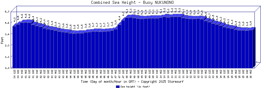 Combined Sea Height