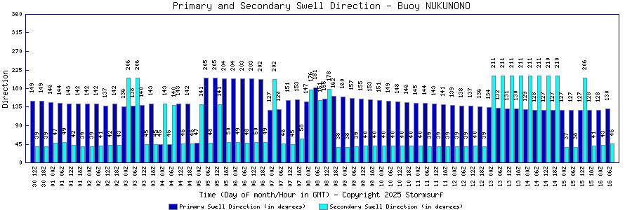 Primary and Secondary Swell Direction