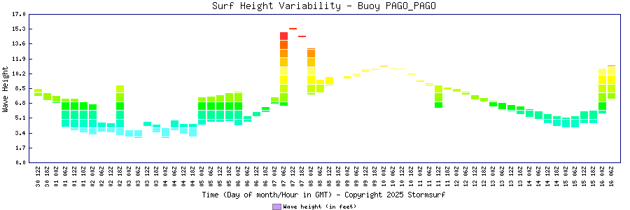 Surf Height Variability