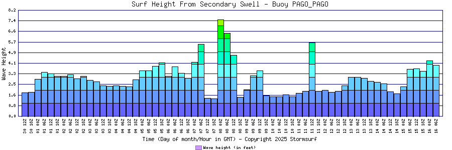 Secondary Swell Surf Height