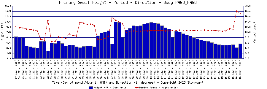 Primary Swell Height and Period