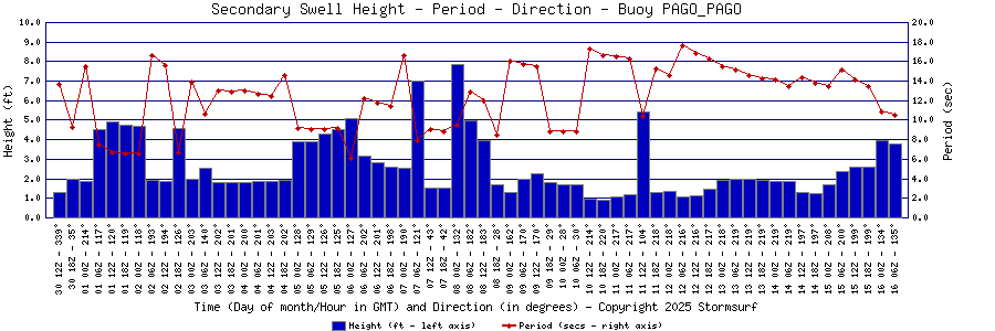 Secondary Swell Height and Period