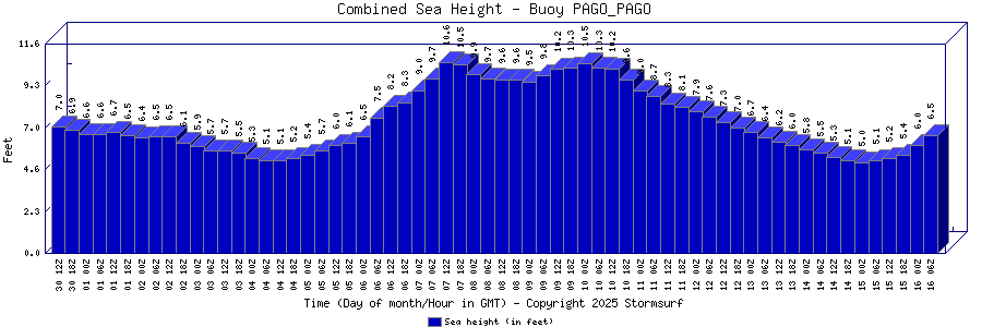 Combined Sea Height