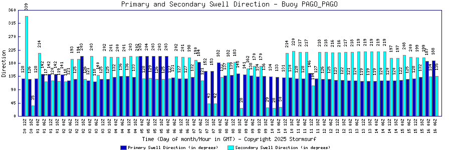 Primary and Secondary Swell Direction