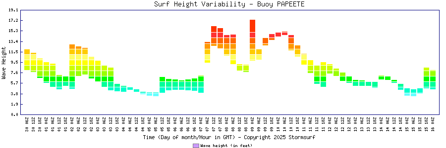 Surf Height Variability