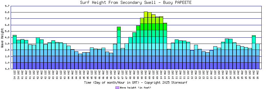 Secondary Swell Surf Height