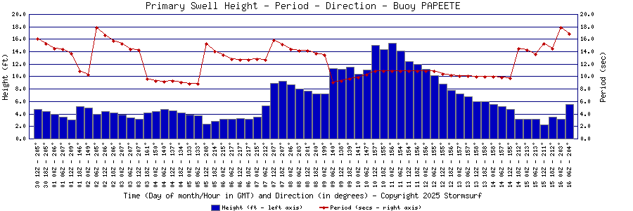 Primary Swell Height and Period