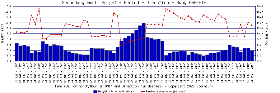 Secondary Swell Height and Period